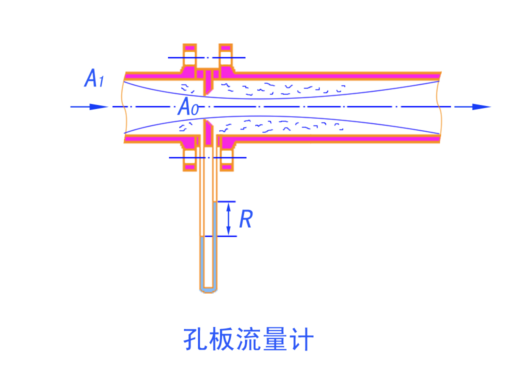 孔板流(liú)量計原理圖