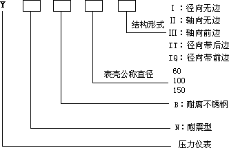 不鏽鋼（gāng）壓力（lì）表型號（hào）表示